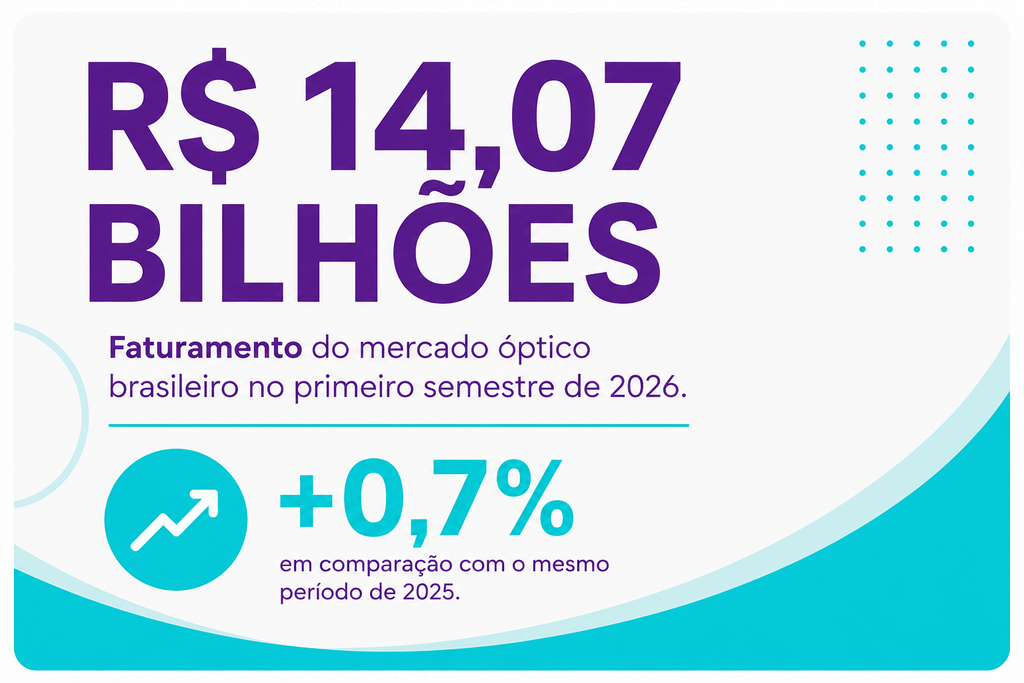 Faturamento do mercado óptico brasileiro no primeiro semestre de 2026